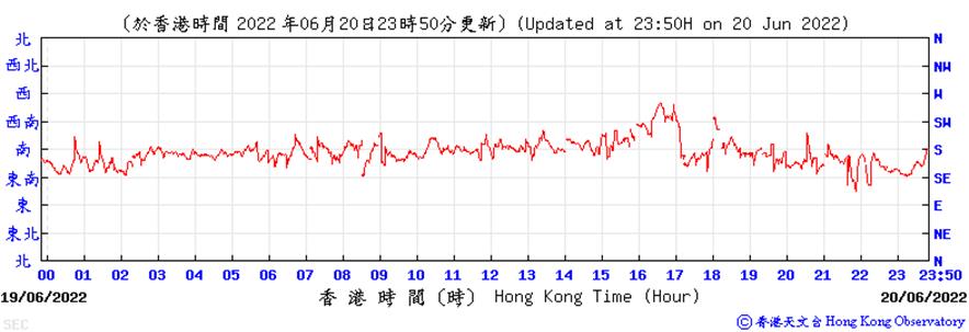 https://www.weather.org.hk/data/aws/20220620/sedir.png
